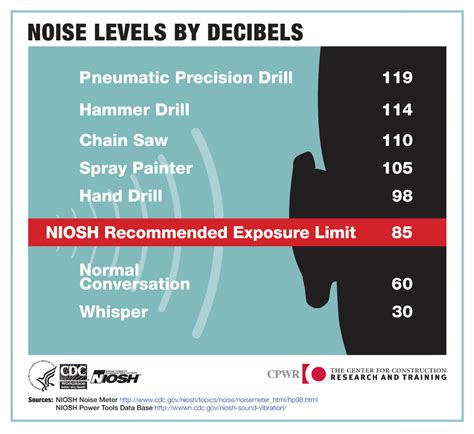 avg db level of a cnc machine running|how loud are cnc decibels.